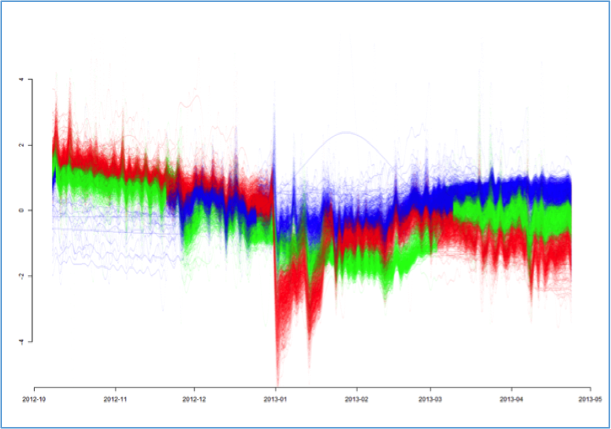 Analysis of Massive Environmental Data