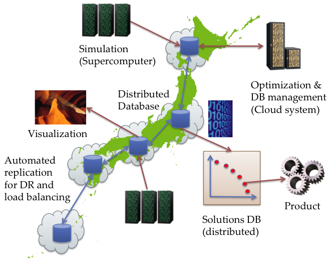 Developing Optimal Intercloud Systems